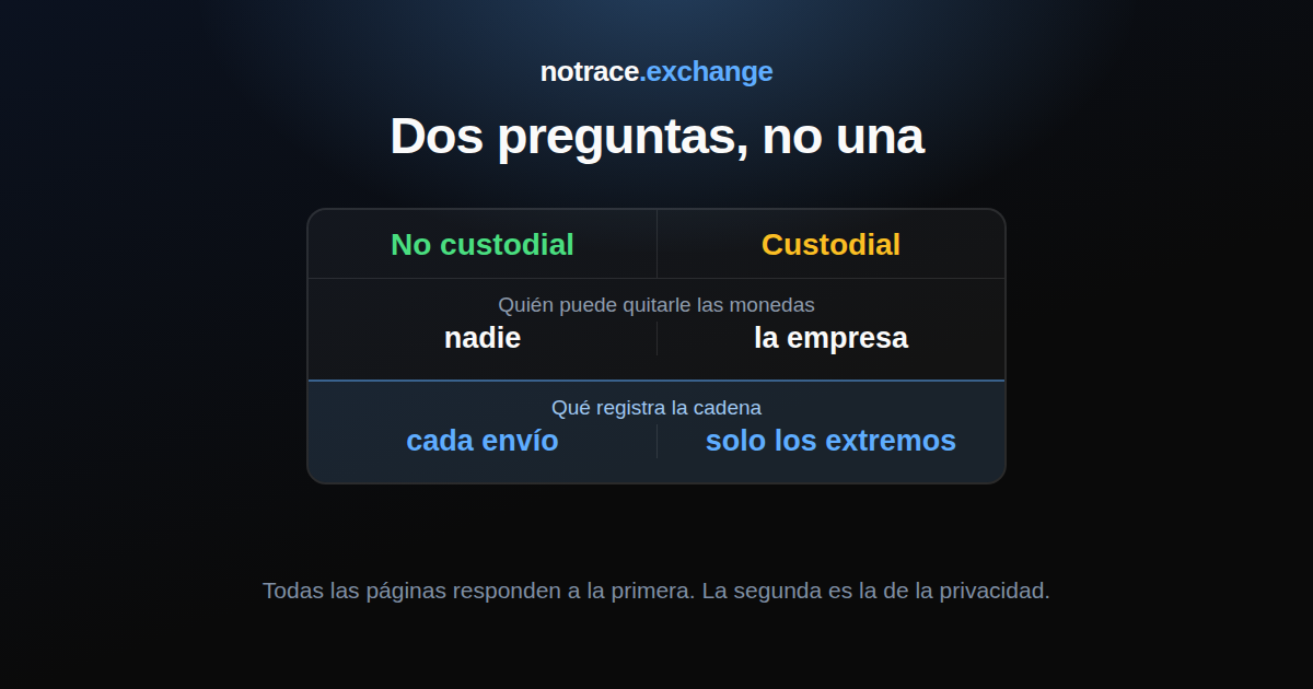 Los dos ejes de la custodia: en una billetera no custodial nadie puede quitarle las monedas pero cada envío queda en la cadena pública; en una custodial una empresa puede quitárselas y a cambio lo sabe todo