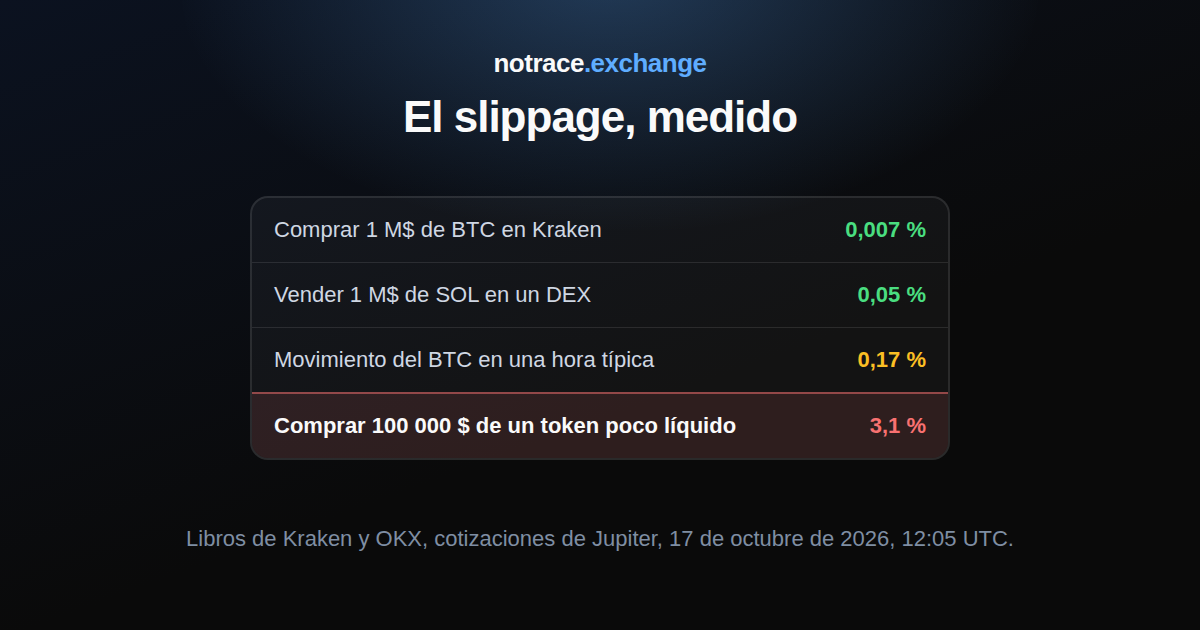 El slippage medido el 17 de octubre de 2026: comprar un millón de dólares de bitcoin en Kraken, vender un millón de dólares de SOL en un DEX de Solana, una hora típica de movimiento del bitcoin y comprar 100 000 dólares de un token con poca liquidez