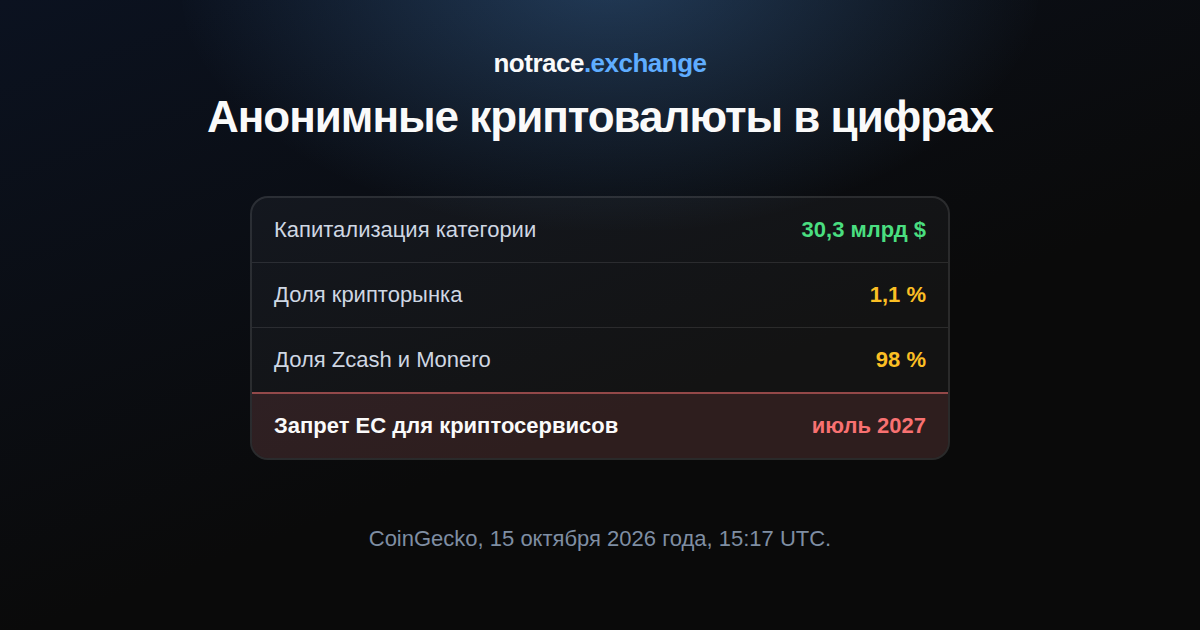 Анонимные криптовалюты на 15 октября 2026 года: доля в крипторынке, капитализация Zcash и Monero и их общая доля в категории