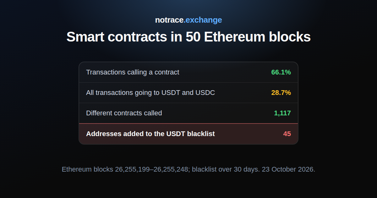 Smart contracts on 23 October 2026: the share of Ethereum transactions that call a contract, the share of them going to USDT and USDC, and how many addresses Tether blacklisted in 30 days
