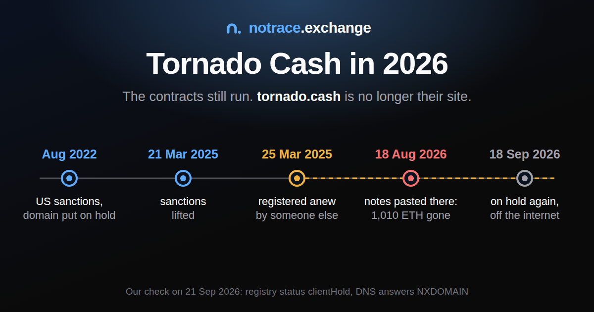Timeline of the tornado.cash domain: put on hold after the US sanctions in August 2022, sanctions lifted on 21 March 2025, the name registered anew by someone else on 25 March 2025, 1,010 ETH lost through it on 18 August 2026, and on hold again from 18 September 2026
