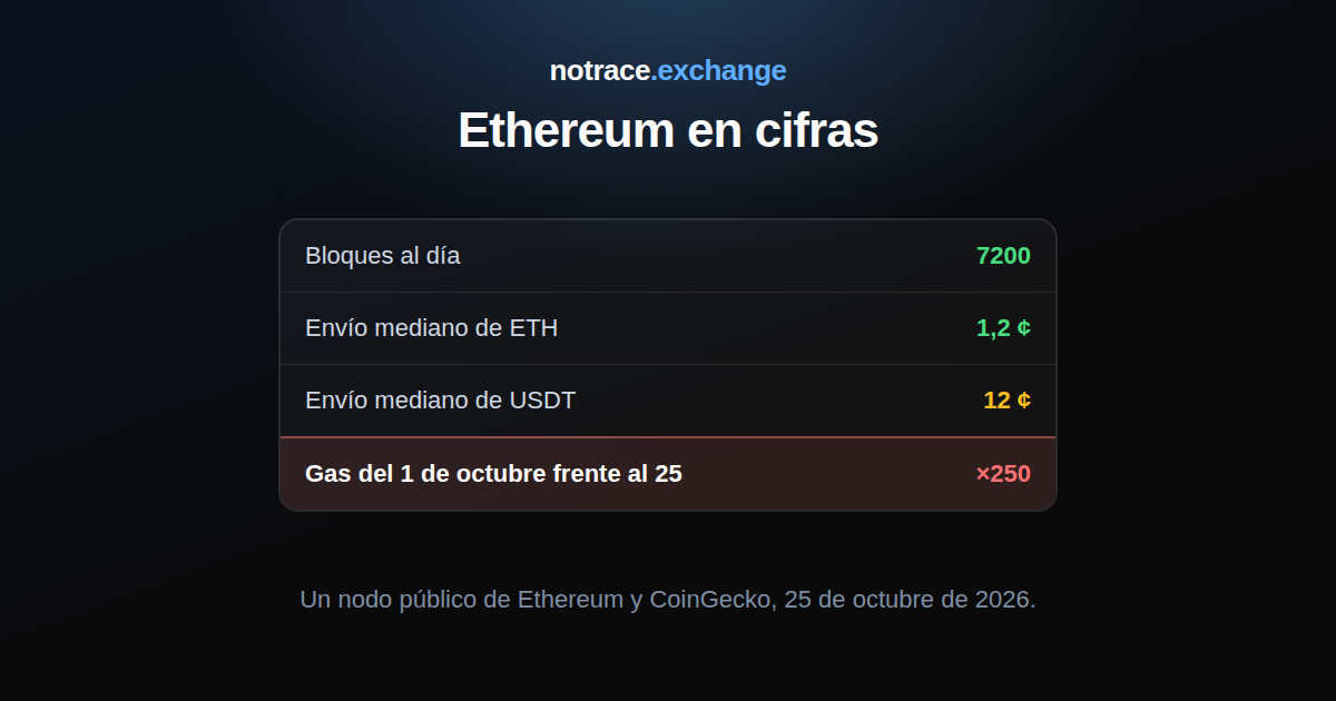 Ethereum el 25 de octubre de 2026: bloques al día, la comisión mediana de un envío de ETH y de uno de USDT, y cuántas veces se abarató el gas desde el 1 de octubre