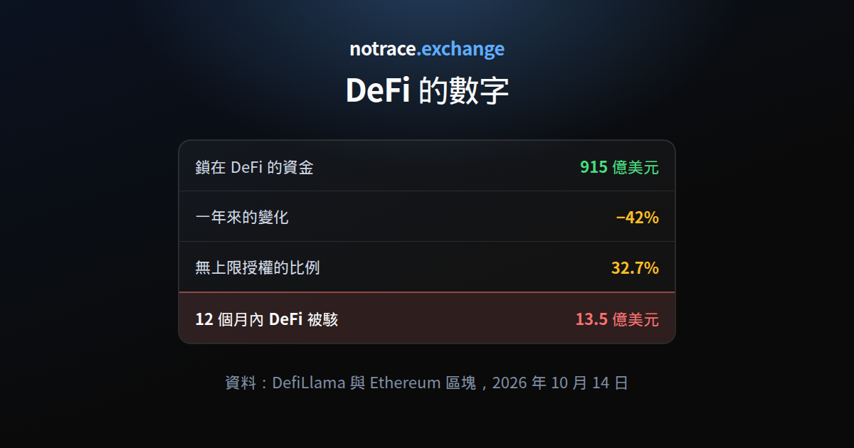 DeFi 的數字（2026 年 10 月 14 日）：鎖倉總值、一年來的變化、無限授權的比例，以及十二個月內 DeFi 被駭的金額