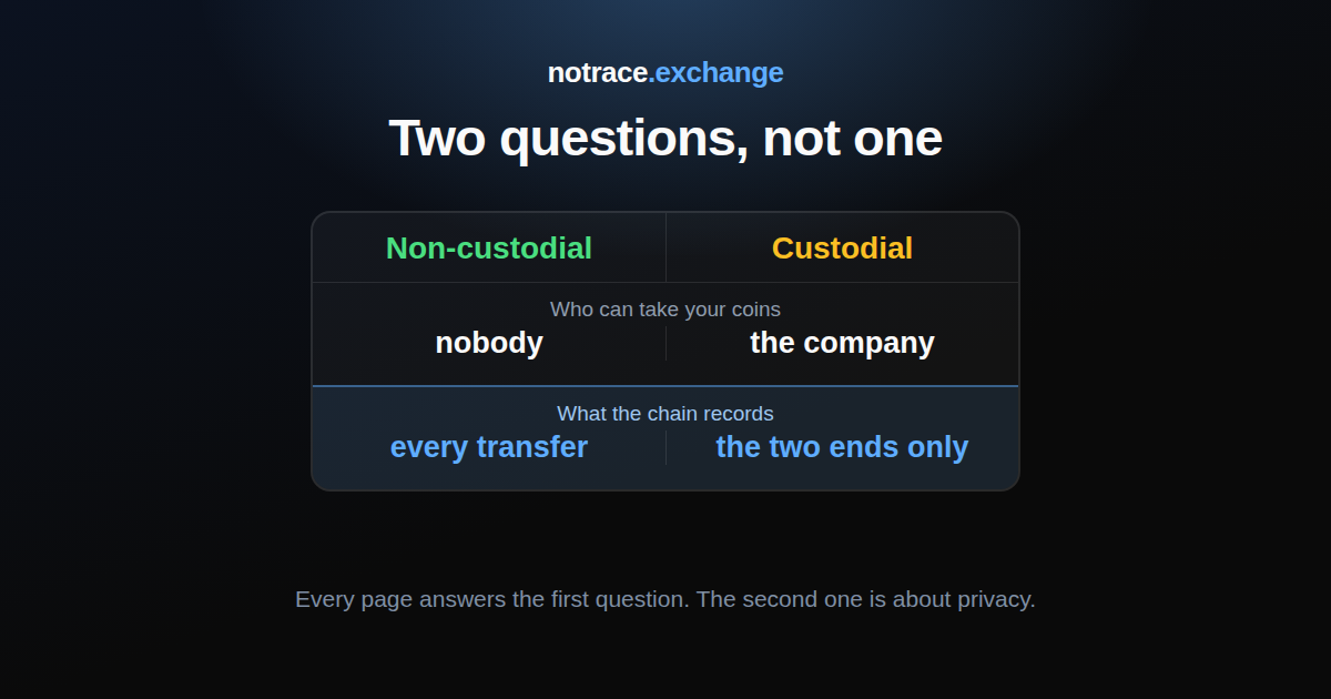 Two axes of custody: a non-custodial wallet means nobody can take your coins while every transfer stays on the public chain, a custodial one means one company can take them and knows everything instead