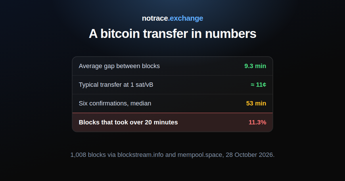 A bitcoin transfer on 28 October 2026: the average gap between blocks, the median time to six confirmations, the share of blocks that took over 20 minutes and what a typical transfer cost