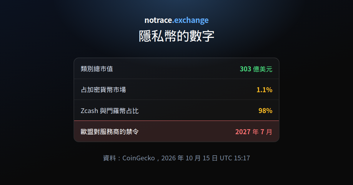 2026 年 10 月 15 日的隱私幣：占加密貨幣市場的比例、Zcash 與門羅幣的市值，以及兩者在類別中的合計占比