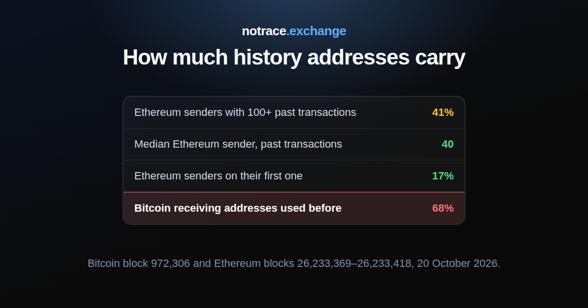 Addresses on 20 October 2026: the share of bitcoin receiving addresses used before, the median Ethereum sender's past transactions, and the share of senders sending their first transaction