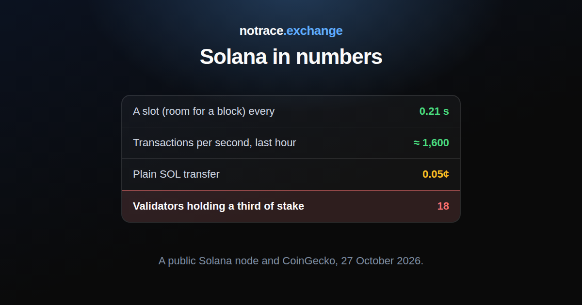 Solana on 27 October 2026: how often a block comes out, transactions per second, what a SOL transfer costs and how many validators hold a third of the stake