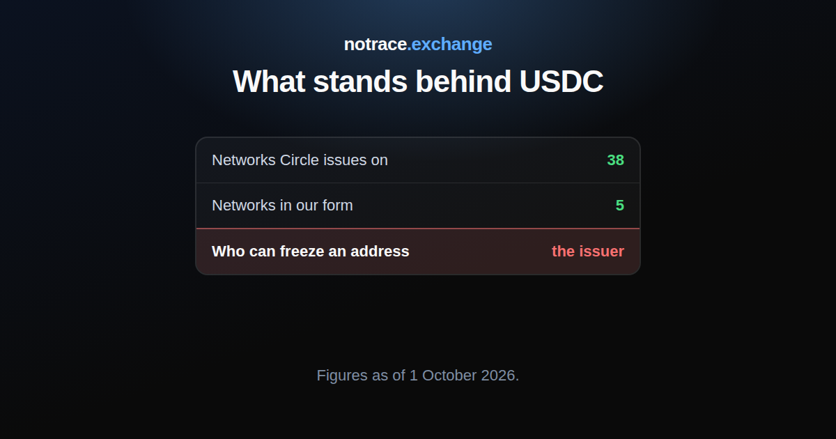 USDC and three numbers: Circle issues it natively on 38 networks, our form lists five of them, and the issuer can freeze an address