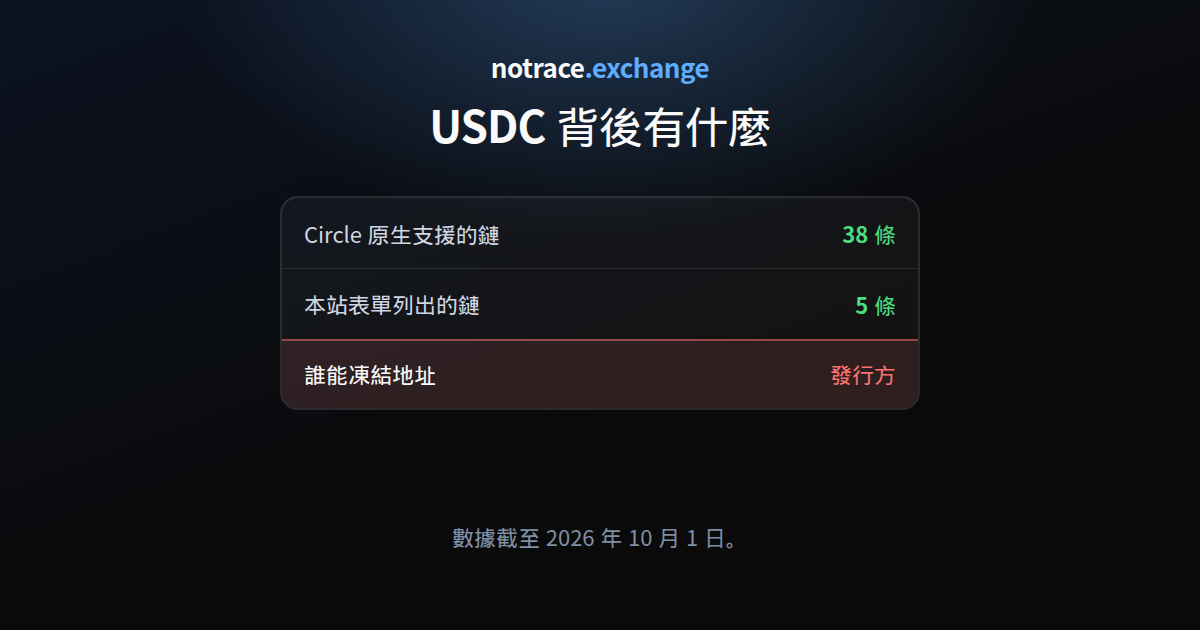 USDC 與三個數字：Circle 在 38 條鏈上原生發行，本站表單列出其中五條，而發行方能夠凍結地址