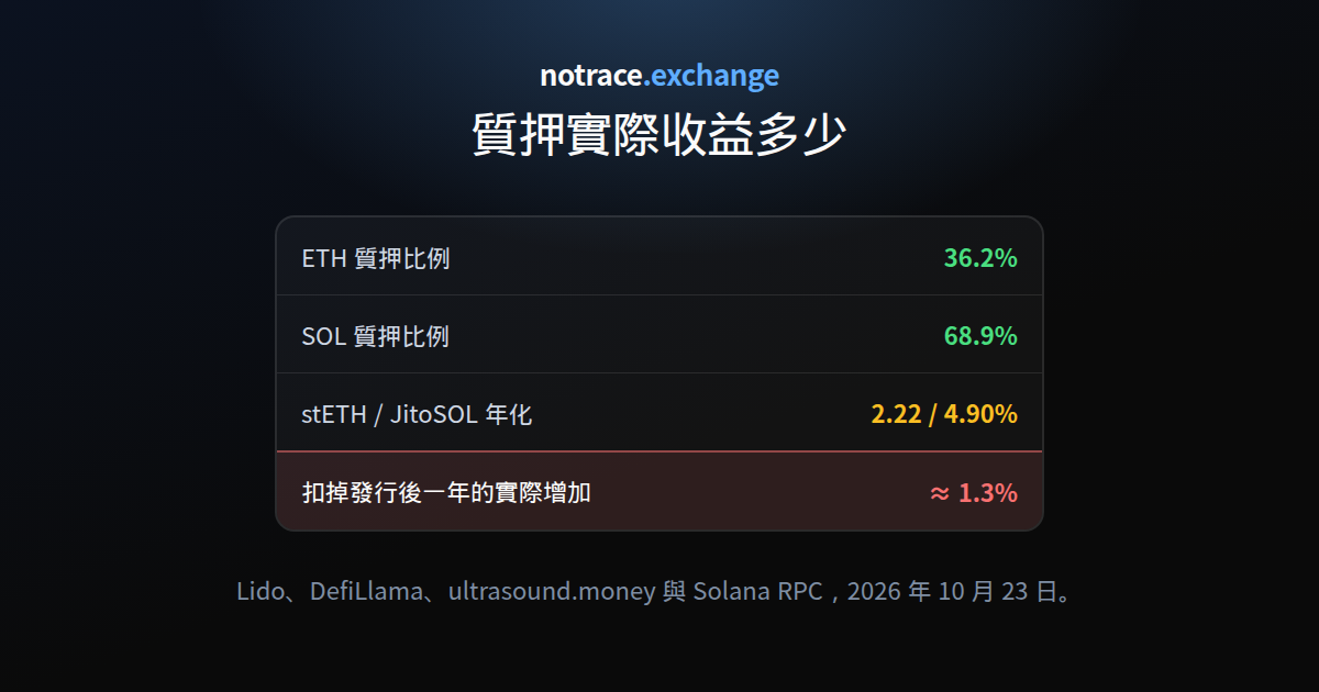 2026 年 10 月 23 日的質押：ETH 和 SOL 的質押比例、stETH 和 JitoSOL 的收益，以及扣掉發行後一年內網路占比的實際增加