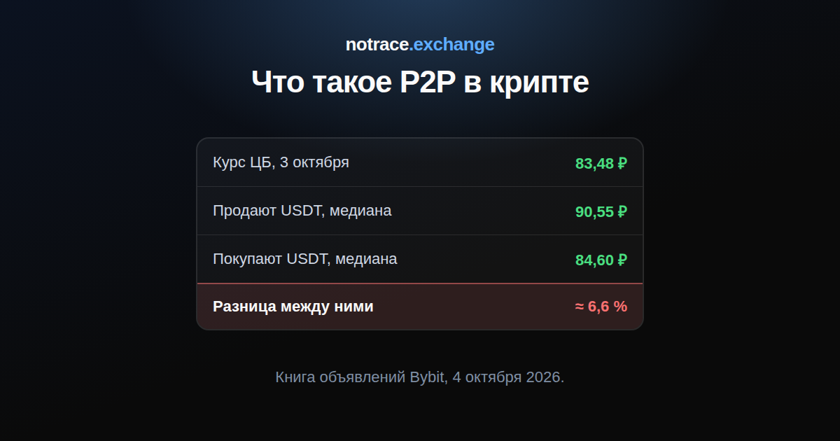 Цена в P2P договорная: курс ЦБ 83,48 рубля за доллар, медианная цена продавцов USDT 90,55 рубля, покупателей 84,60 рубля