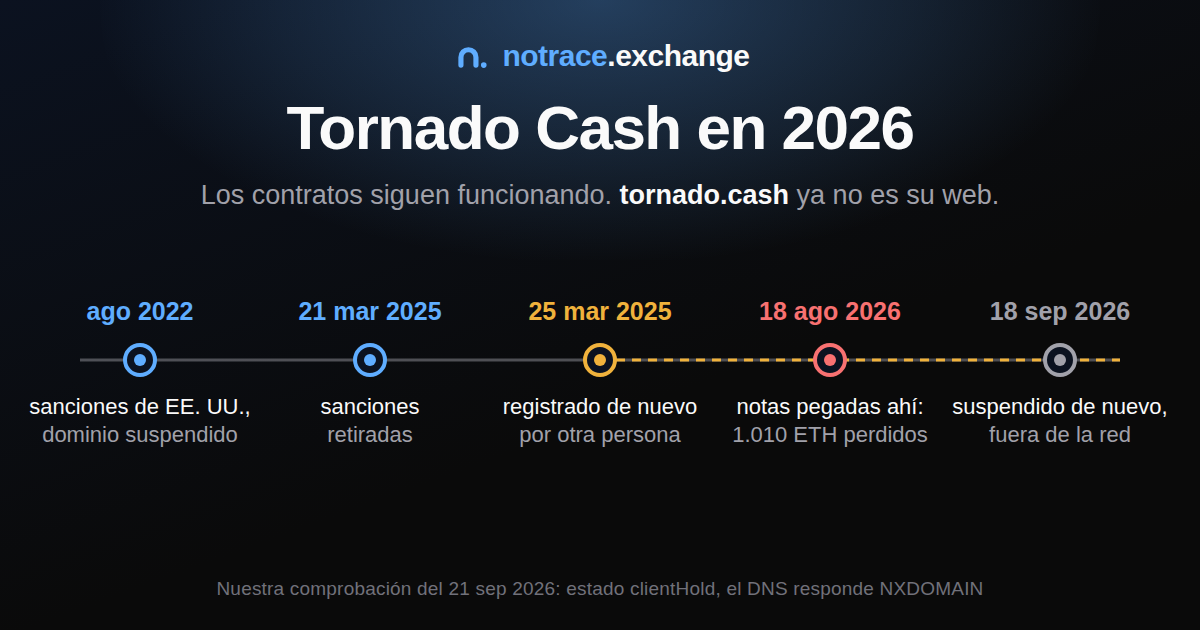 Cronología del dominio tornado.cash: suspendido tras las sanciones de EE. UU. en agosto de 2022, sanciones retiradas el 21 de marzo de 2025, registrado de nuevo por otra persona el 25 de marzo de 2025, 1.010 ETH perdidos a través de él el 18 de agosto de 2026 y suspendido de nuevo desde el 18 de septiembre de 2026