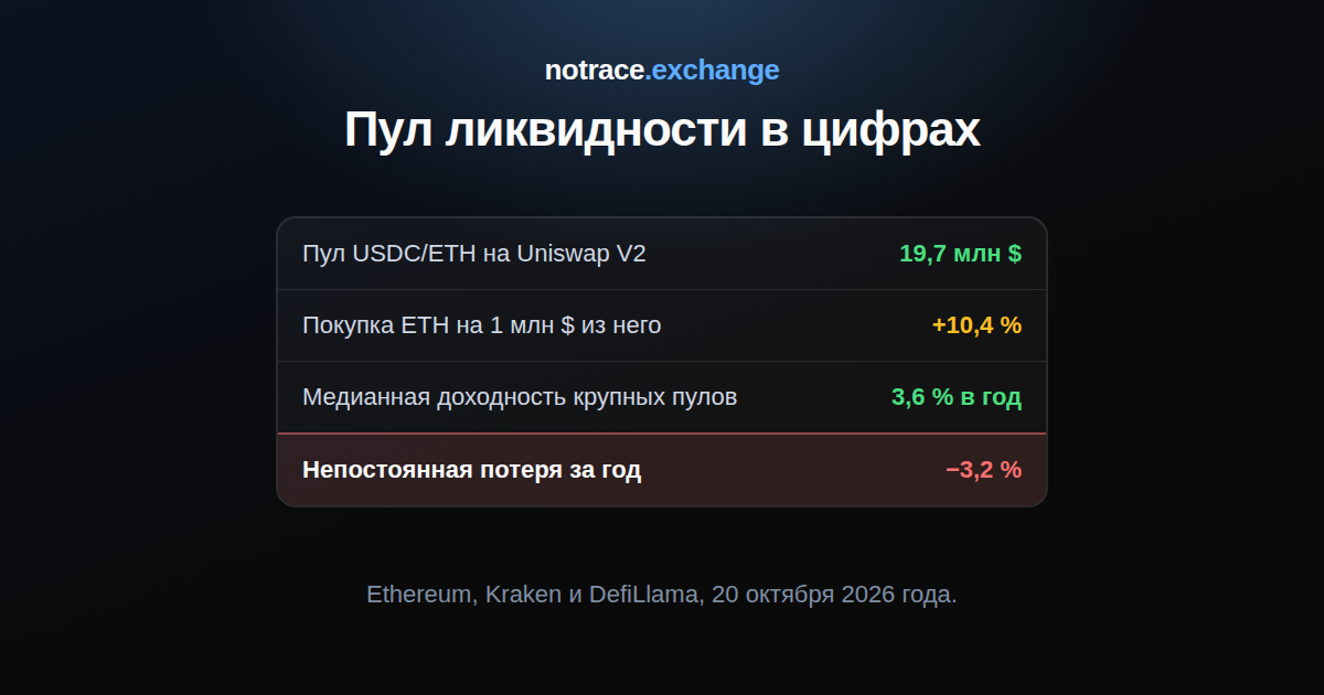 Пул ликвидности на 20 октября 2026 года: сколько лежит в пуле USDC/ETH на Uniswap V2, на сколько дороже обходится покупка на миллион долларов, медианная доходность крупных пулов и непостоянная потеря за год