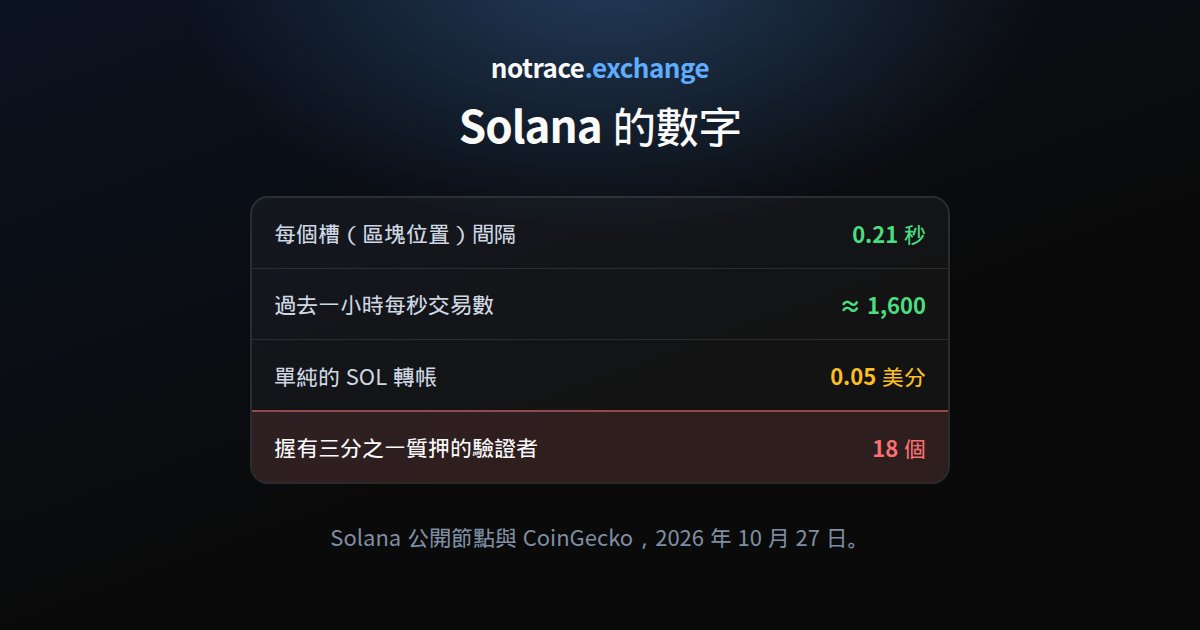 2026 年 10 月 27 日的 Solana：多久出一個區塊、每秒幾筆交易、SOL 轉帳多少錢，以及多少個驗證者握有三分之一的質押