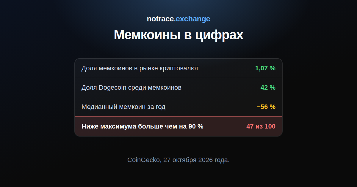 Мемкоины 27 октября 2026 года: доля в рынке криптовалют, доля Dogecoin, медианное изменение цены за год и сколько монет упали на 90 % от своего максимума