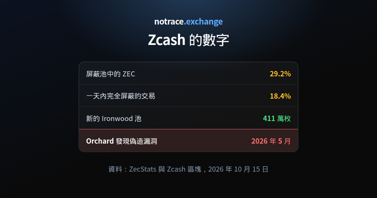 2026 年 10 月 15 日的 Zcash：屏蔽池中幣的比例、一天內完全屏蔽交易的比例、新的 Ironwood 池，以及 2026 年的 Orchard 漏洞