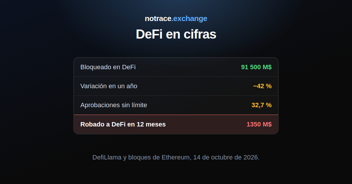 DeFi en cifras el 14 de octubre de 2026: valor bloqueado, variación en un año, parte de aprobaciones sin límite y robos a protocolos DeFi en doce meses
