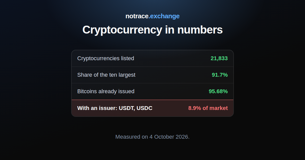 Cryptocurrency in three numbers on 4 October 2026: how many coins are listed, the share of the ten largest and how many bitcoins already exist