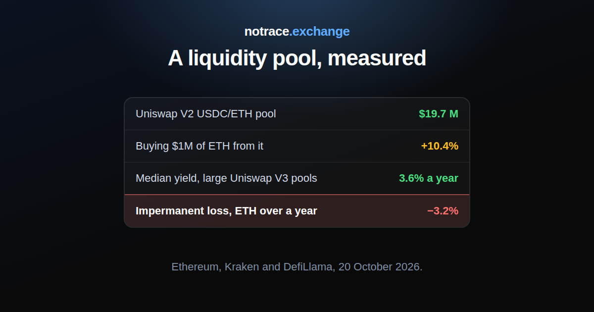A liquidity pool on 20 October 2026: what sits in the Uniswap V2 USDC/ETH pool, how much more a one-million-dollar buy costs, the median yield of large pools and impermanent loss over a year