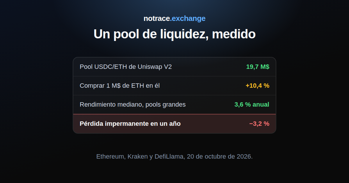 Un pool de liquidez el 20 de octubre de 2026: lo que hay en el pool USDC/ETH de Uniswap V2, cuánto más cuesta una compra de un millón de dólares, el rendimiento mediano de los pools grandes y la pérdida impermanente en un año
