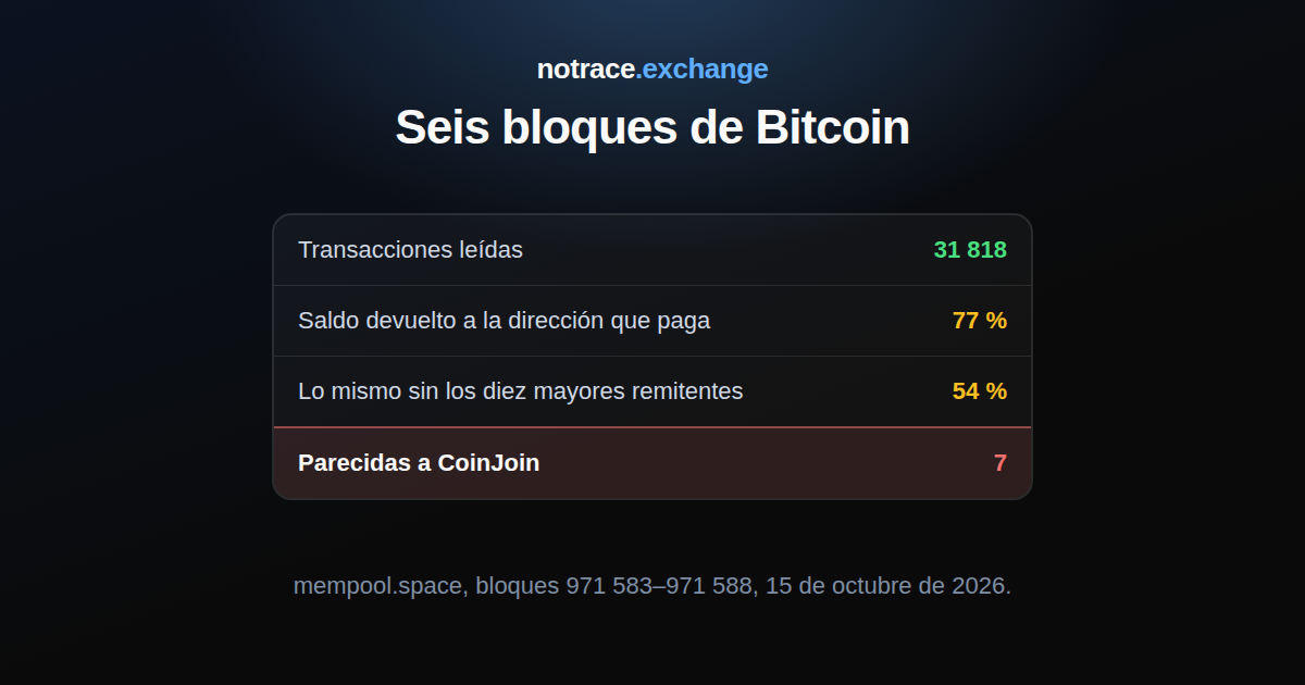 Seis bloques de Bitcoin el 15 de octubre de 2026: transacciones leídas, saldo devuelto a la dirección que paga, monedas unidas de varias entradas y transacciones parecidas a CoinJoin
