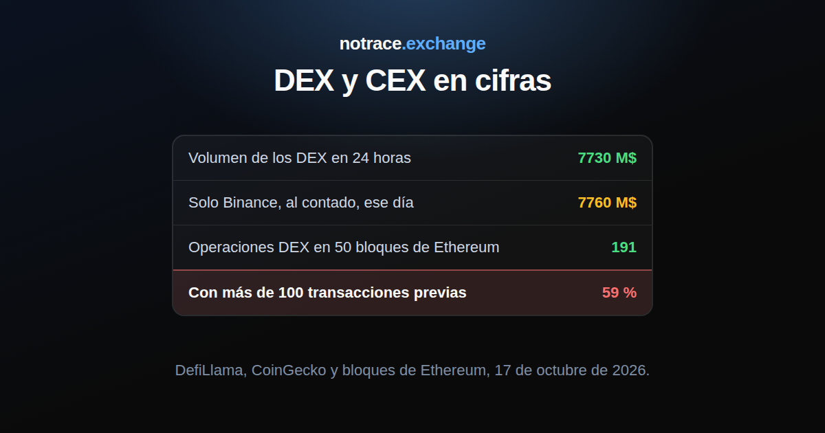 DEX y CEX el 17 de octubre de 2026: volumen de los DEX en 24 horas, volumen al contado de Binance el mismo día, operaciones de DEX en 50 bloques de Ethereum y la parte de operadores con un historial largo
