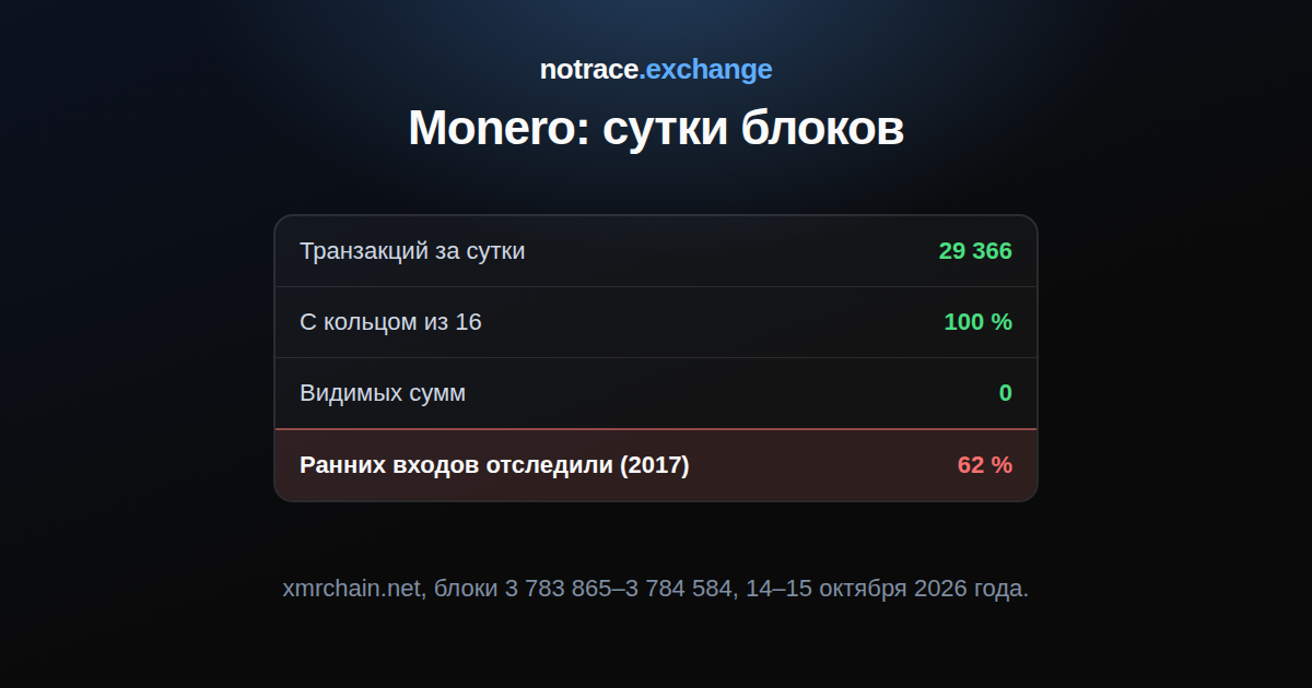 Monero на 15 октября 2026 года: размер кольца и скрытые суммы в транзакциях за сутки, что остаётся видно и доля ранних входов, которые отследили исследователи