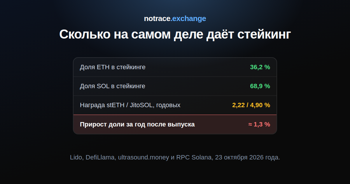 Стейкинг на 23 октября 2026 года: доля ETH и SOL в стейкинге, доходность stETH и JitoSOL и реальный прирост доли сети за год после поправки на выпуск