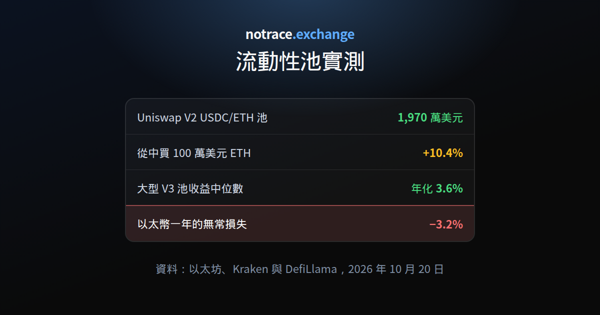 2026 年 10 月 20 日的流動性池：Uniswap V2 USDC/ETH 池裡有多少資金、買 100 萬美元要多付多少、大型資金池的收益中位數，以及一年的無常損失