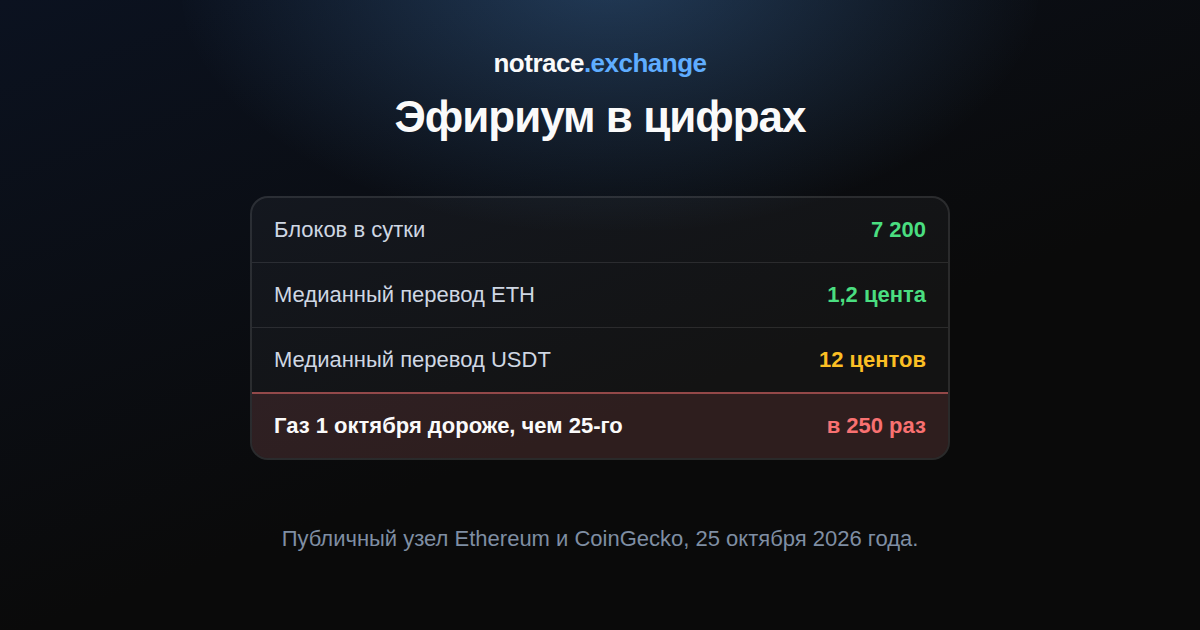 Эфириум 25 октября 2026 года: блоков в сутки, медианная плата за перевод ETH и за перевод USDT и во сколько раз газ подешевел с 1 октября