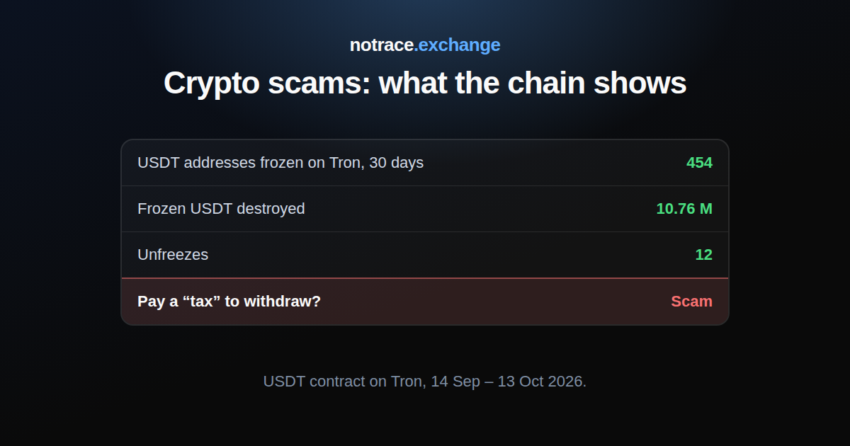 What a crypto scam looks like on-chain: USDT addresses frozen on Tron in 30 days, frozen funds destroyed and the number of unfreezes