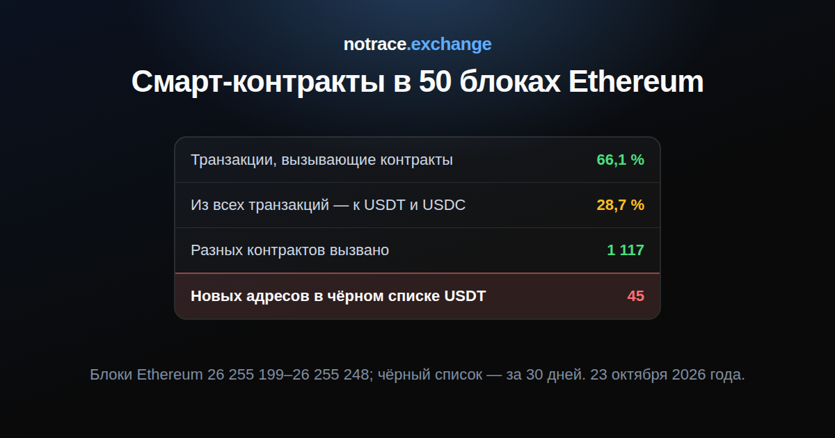 Смарт-контракты 23 октября 2026 года: доля транзакций Ethereum, которые вызывают контракты, доля USDT и USDC среди них и сколько адресов Tether внесла в чёрный список за 30 дней