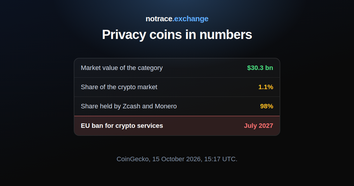 Privacy coins on 15 October 2026: share of the crypto market, the market value of Zcash and Monero, and their combined share of the category