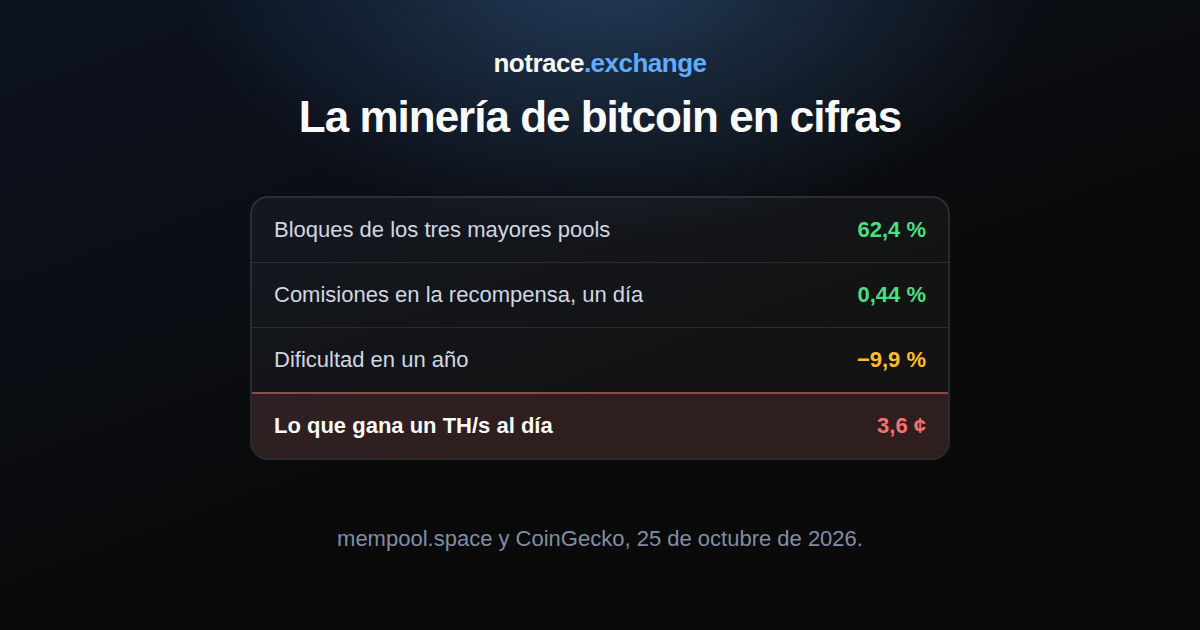 La minería de bitcoin el 25 de octubre de 2026: la parte de los tres mayores pools, la parte de las comisiones en la recompensa, el cambio de dificultad en un año y lo que gana un terahash al día