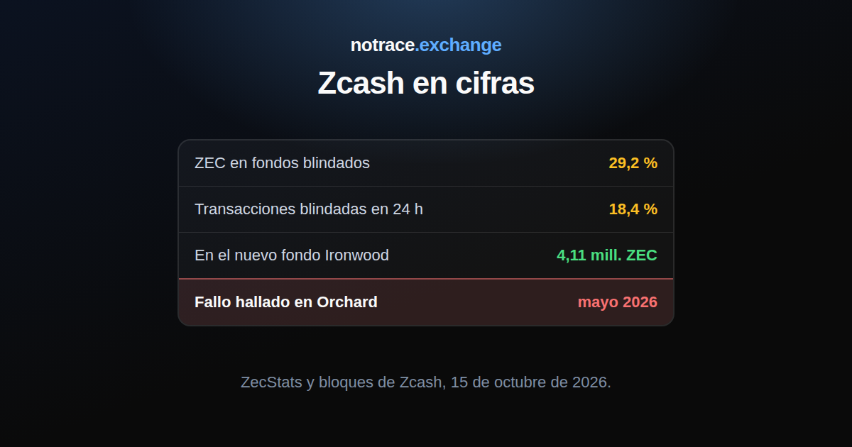 Zcash el 15 de octubre de 2026: parte de las monedas en fondos blindados, parte de transacciones totalmente blindadas en un día, el nuevo fondo Ironwood y el fallo de Orchard de 2026