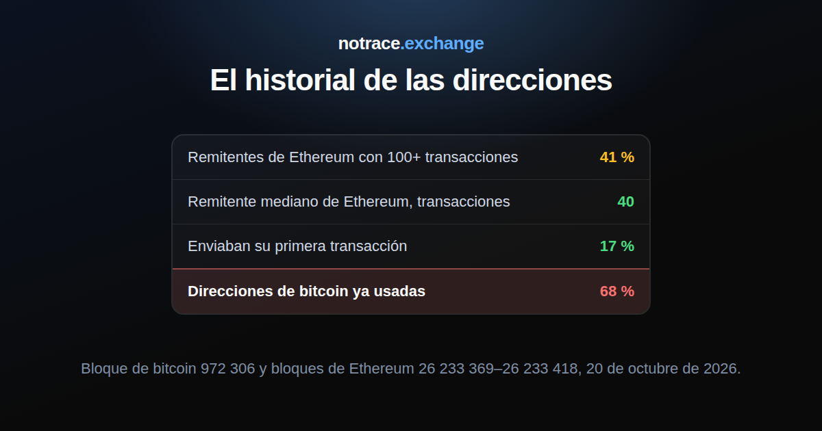 Direcciones el 20 de octubre de 2026: la parte de direcciones de bitcoin que ya habían recibido monedas antes, las transacciones previas del remitente mediano en Ethereum y la parte de remitentes que enviaban su primera transacción