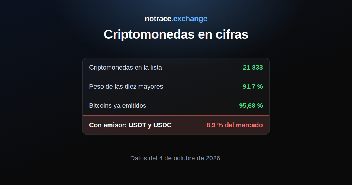 Las criptomonedas en tres cifras el 4 de octubre de 2026: cuántas hay en la lista, cuánto pesan las diez mayores y cuántos bitcoins existen ya