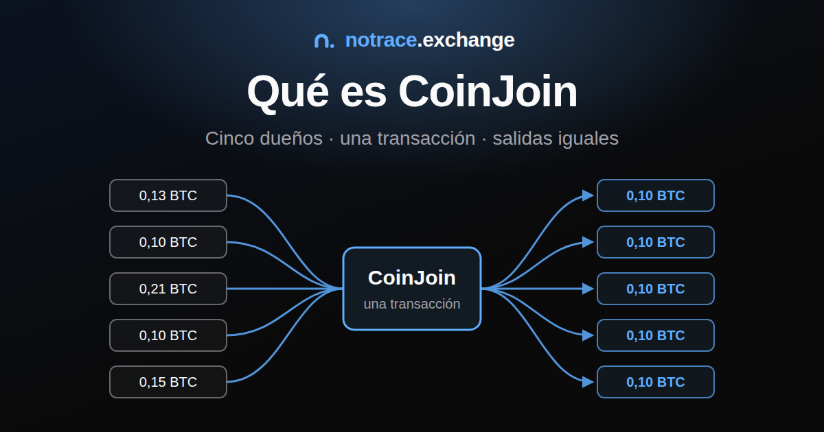 Una transacción CoinJoin: cinco entradas de distintos dueños y cinco salidas iguales
