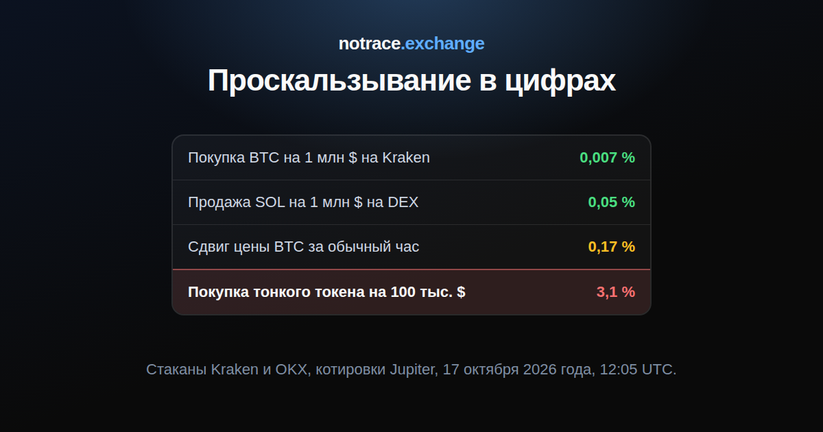 Проскальзывание на 17 октября 2026 года: покупка биткоина на 1 млн долларов на Kraken, продажа SOL на 1 млн долларов на DEX в Solana, типичный час движения цены биткоина и покупка тонкого токена на 100 тыс. долларов