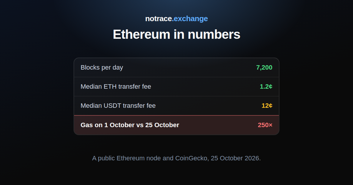 Ethereum on 25 October 2026: blocks per day, the median fee for an ETH transfer and for a USDT transfer, and how many times cheaper gas got since 1 October