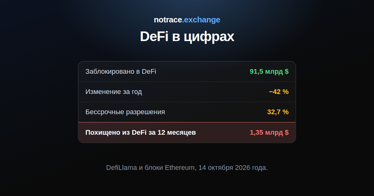 DeFi в цифрах на 14 октября 2026 года: сколько заблокировано, изменение за год, доля бессрочных разрешений и взломы DeFi за двенадцать месяцев