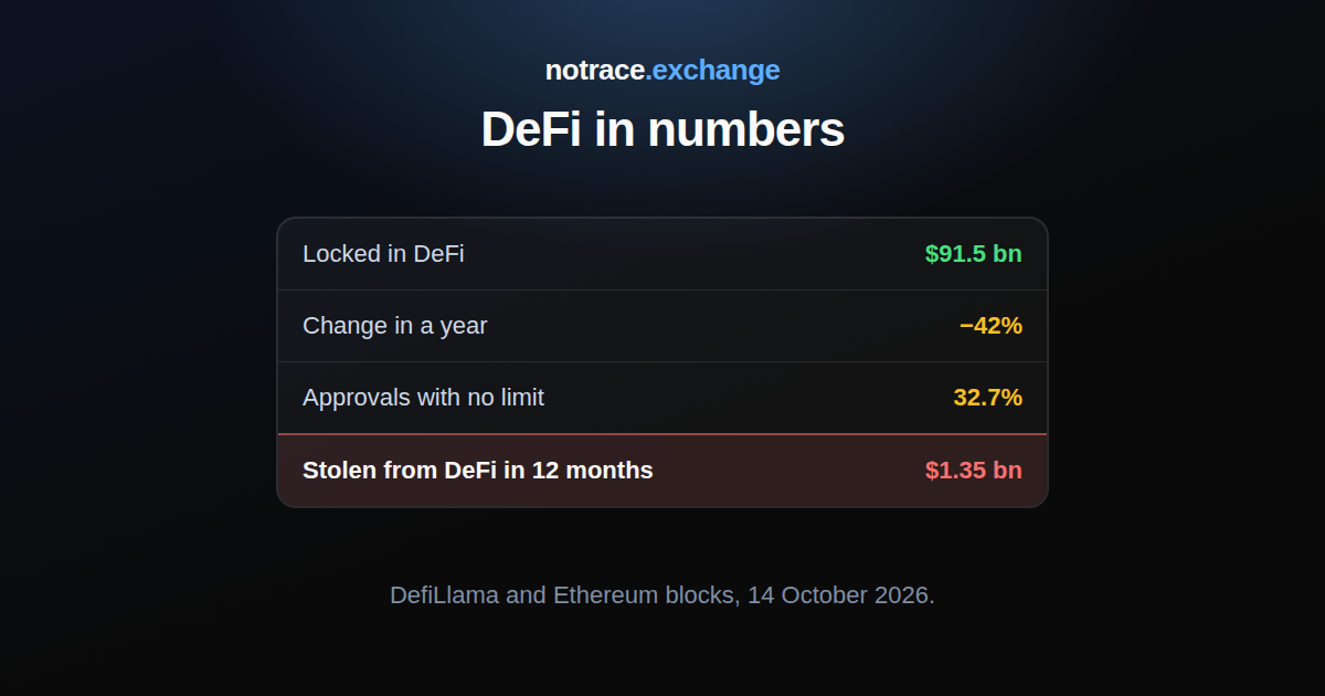 DeFi in numbers on 14 October 2026: value locked, change over a year, share of unlimited approvals and DeFi hacks over twelve months