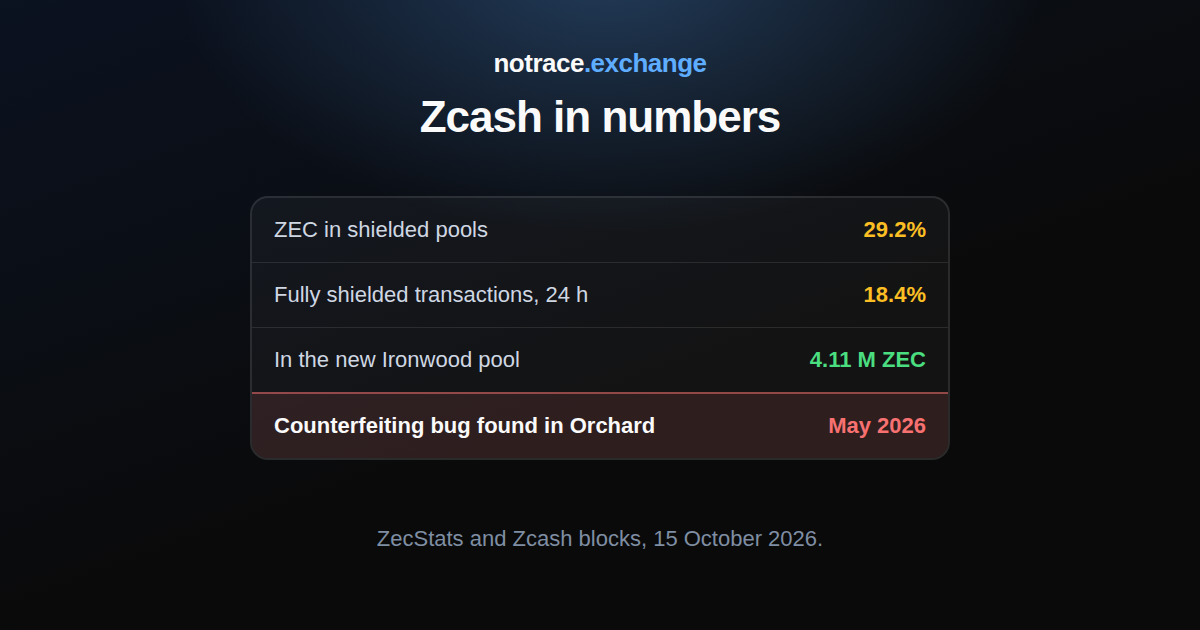 Zcash on 15 October 2026: share of coins in shielded pools, share of fully shielded transactions in a day, the new Ironwood pool and the Orchard bug of 2026