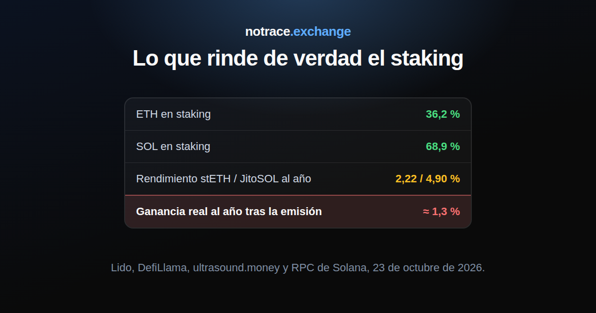 El staking el 23 de octubre de 2026: la parte de ETH y SOL en staking, el rendimiento de stETH y JitoSOL y lo que crece de verdad su parte de la red en un año, descontada la emisión