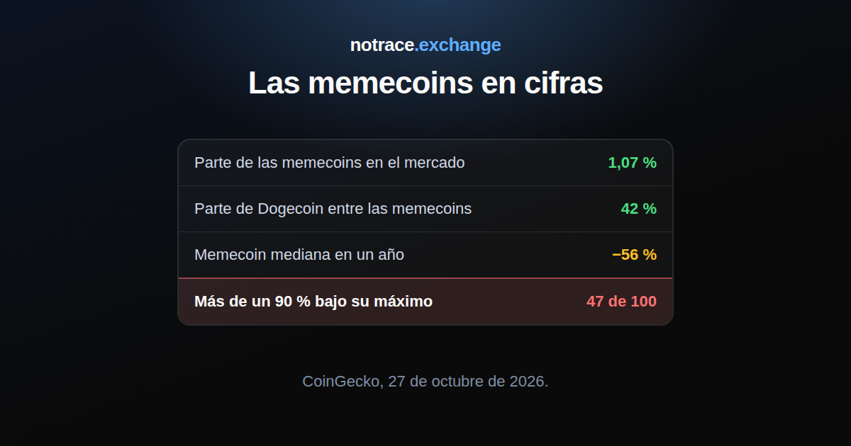 Las memecoins el 27 de octubre de 2026: su parte del mercado cripto, la parte de Dogecoin, el cambio mediano del precio en un año y cuántas están un 90 % por debajo de su máximo