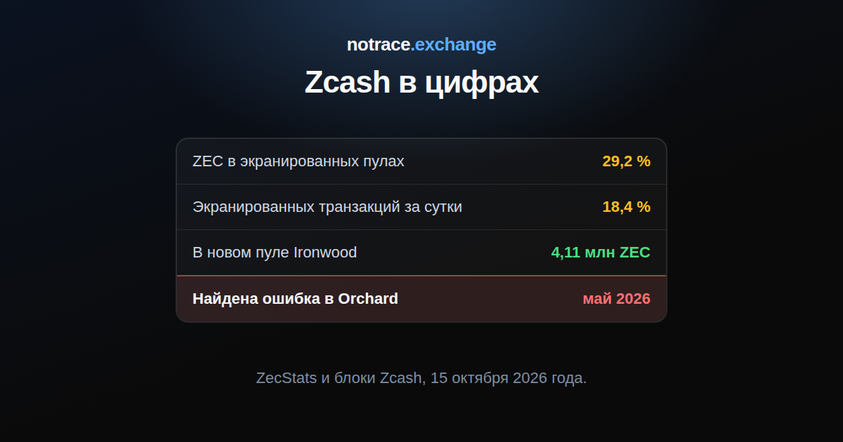 Zcash на 15 октября 2026 года: доля монет в экранированных пулах, доля полностью экранированных транзакций за сутки, новый пул Ironwood и ошибка в Orchard 2026 года