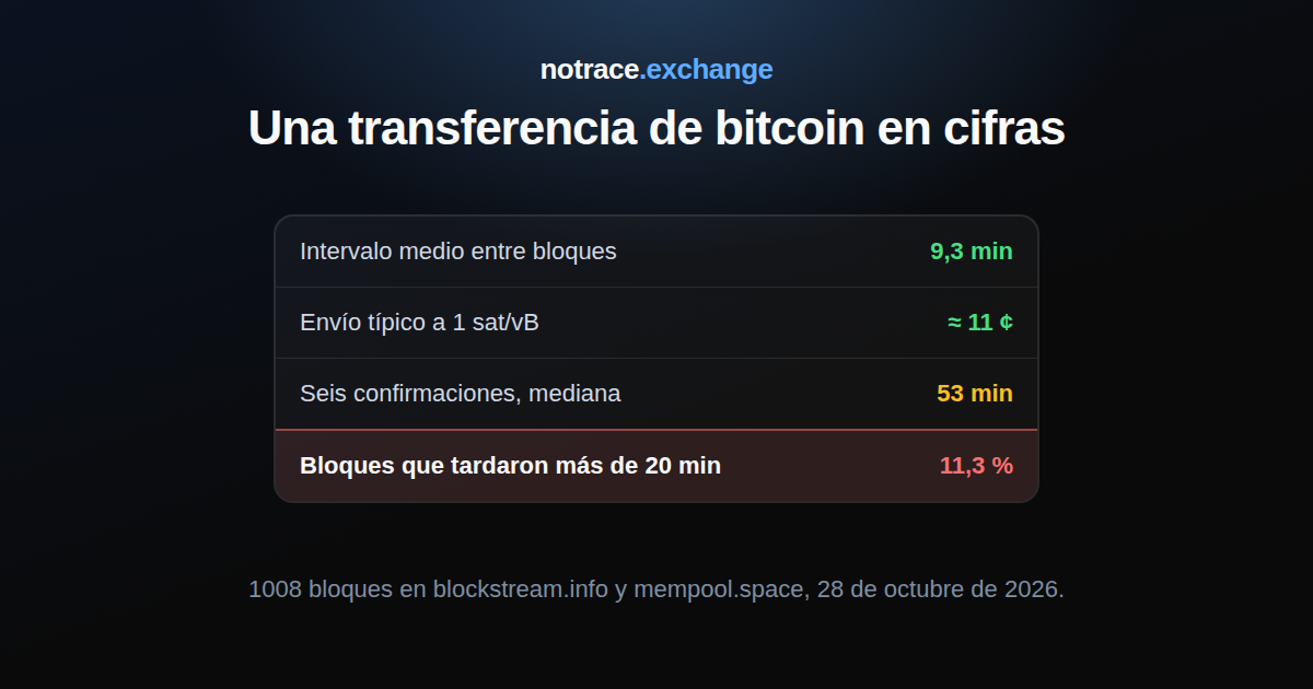 Una transferencia de bitcoin el 28 de octubre de 2026: el intervalo medio entre bloques, el tiempo mediano hasta seis confirmaciones, la parte de bloques que tardó más de 20 minutos y lo que costó un envío típico