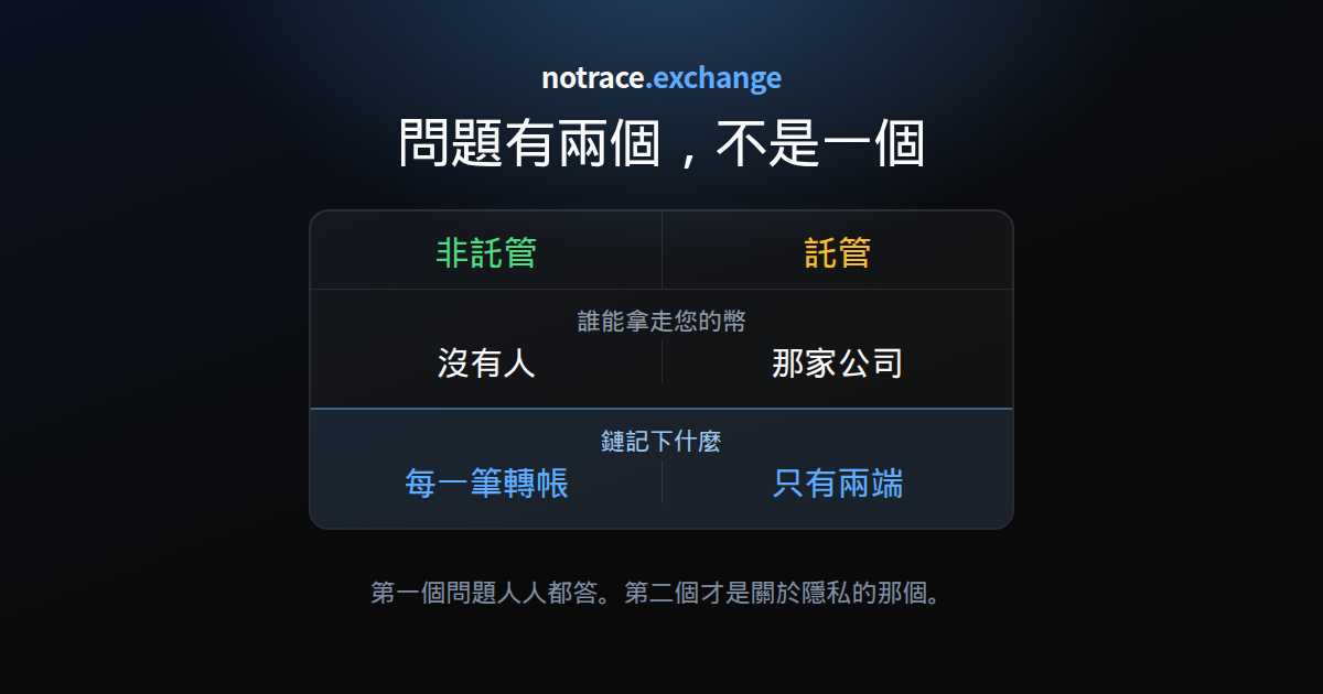 託管的兩條軸線：非託管錢包沒有人能拿走您的幣，但每一筆轉帳都留在公開鏈上；託管錢包一家公司能拿走您的幣，代價是那家公司什麼都看得見