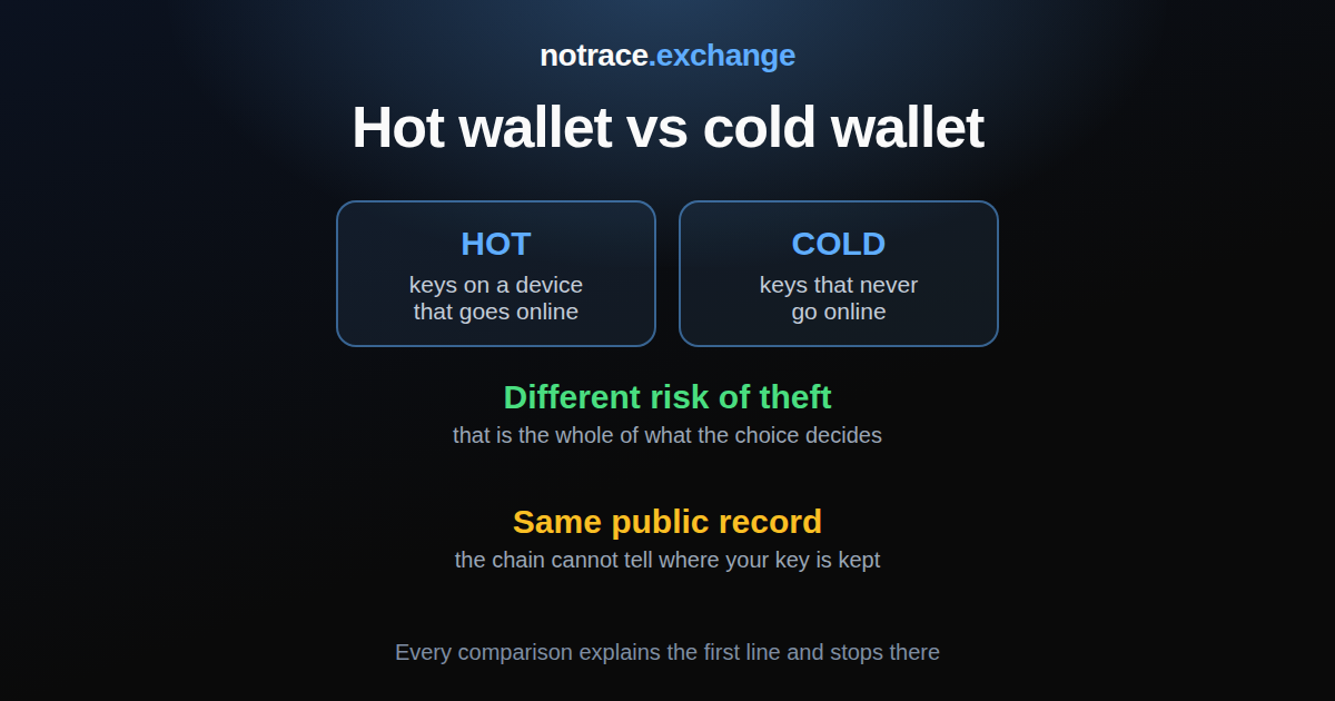 Hot wallet and cold wallet side by side: different risk of theft, same public record